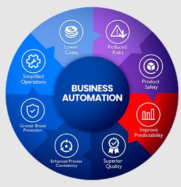 Top 5 Benefits of Automation for Business
